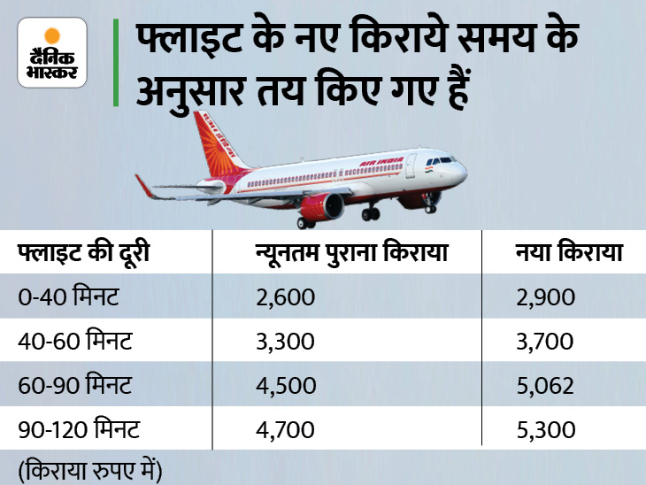 Domestic Air Fare Hike; Ministry Of Civil Aviation Increase Limit Of Minimum And Maximum Fare | कम से कम 10% और ज्यादा से ज्यादा 13% बढ़ेगा किराया, भोपाल से दिल्ली के लिए 4,500 से 13,000 रुपए देने होंगे - Vimarsana News