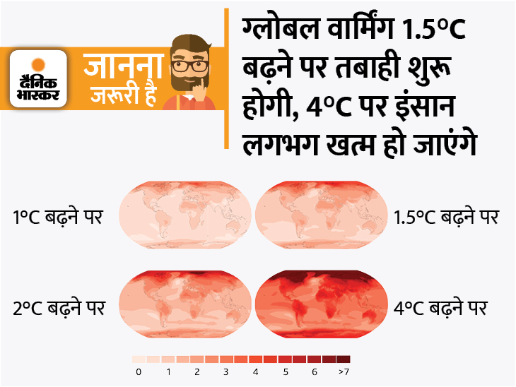 After reading 14,000 science papers, 200 scientists from 60 countries said – in the next 20 years, the global temperature will increase by 1.5 degrees and the devastation will start. | 200 वैज्ञानिकों ने 14,000 साइंस पेपर्स पढ़ने के बाद कहा- अगले 20 साल में ग्लोबल टेम्परेचर 1.5 डिग्री बढ़ जाएगा और तबाही शुरू हो जाएगी - Vimarsana News