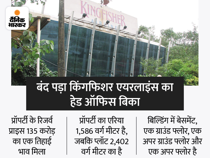 Vijay Mallya Property Auction | Fugitive Businessman Vijay Mallya Mumbai's Kingfisher House Sold for Rs 52 crore | विजय माल्या का किंगफिशर हाउस 52 करोड़ रुपए में बिका, 8 बार फेल हो चुकी थी प्रॉपर्टी की नीलामी - Vimarsana News