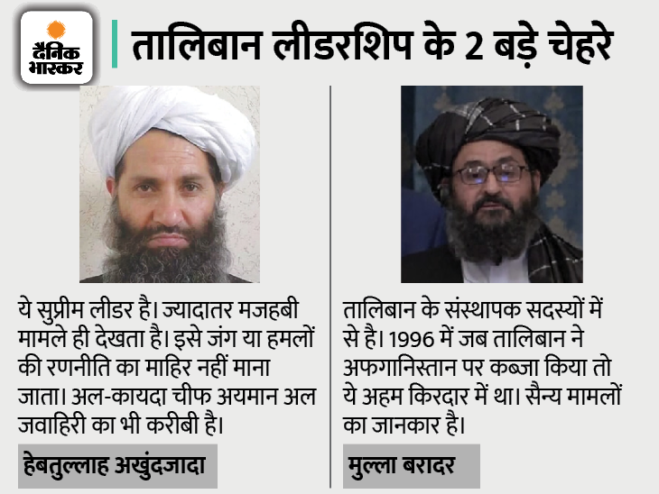 Taliban leadership | Mullah Omars son Mullah Yaqoob to supreme leader Haibatullah Akhundzada latest from Afghanistan | 4 नेताओं ने संभाली तालिबान को काबुल पर फतह दिलाने की कमान, ज्यादातर मीडिया से दूर रहते हैं - Vimarsana News