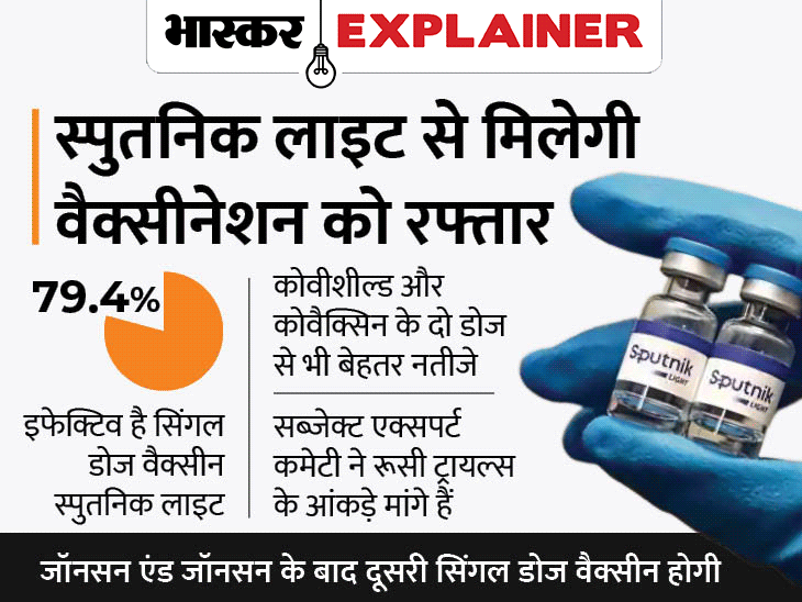 Sputnik Light Vs Covaxin CoviShield Vaccine Comparison; Price, Vaccine Availability In India And Everything Else You Need | सिंगल डोज स्पुतनिक लाइट वैक्सीन सितंबर में उपलब्ध होगी; एक डोज की कीमत होगी 750 रुपए - Vimarsana News