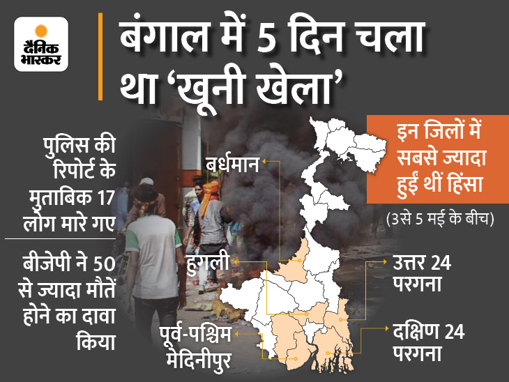 Now the ball is in the court of the center, arrest of leaders will start, bloody game started in Bengal as soon as Mamta won | अब गेंद केंद्र के पाले में, नेताओं की गिरफ्तारी शुरू होगी, ममता के जीतते ही शुरू हो गया था 'खूनी खेला' - Vimarsana News
