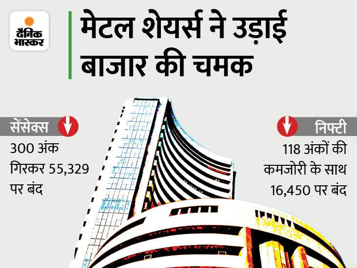 BSE NSE Sensex Today, Stock Market Latest Update: August 20 Share Market, Trade BSE, Nifty, Sensex Live News Updates | सेंसेक्स 55400 और निफ्टी 16500 के नीचे फिसला, बाजार पर मेटल शेयर्स का दबाव; टाटा स्टील के शेयर में 5% की गिरावट - Vimarsana News