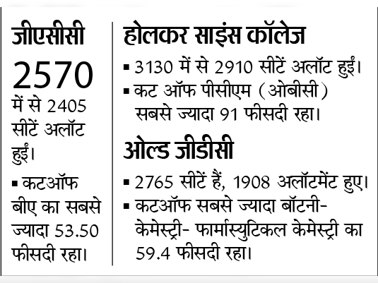 यूजी की एडमिशन लिस्ट जारी: होलकर में पीसीएम में ओबीसी का कटऑफ 91%, जनरल का 81. 4 digital education portal 4 Capture 1629494332