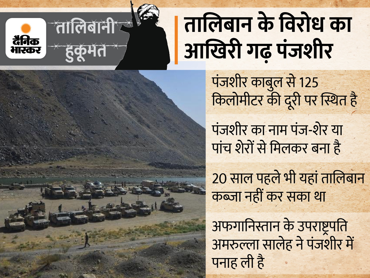 Dainik Bhaskar analysis : How Long Afghanistan's Panjshir will remain out of Taliban's reach | अब तक अफगानिस्तान का अभेद्य किला रही पंजशीर घाटी तालिबान के सामने कब तक टिक पाएगी? क्या उसे इंटरनेशनल सपोर्ट मिलेगा? - Vimarsana News