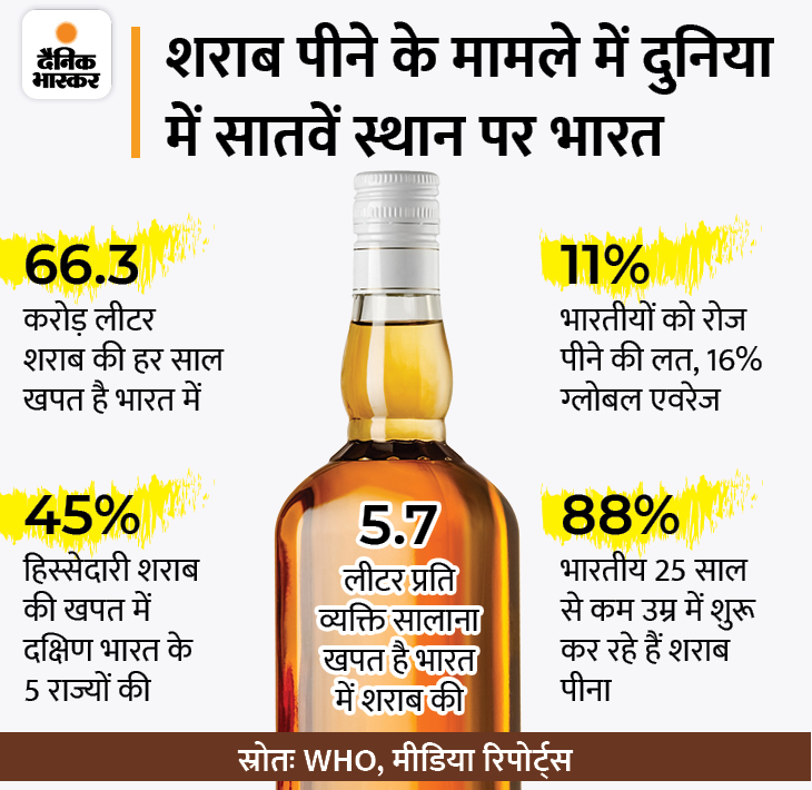 Gujarat Liquor Prohibition Law; Alcohol Sale Ban In Bihar Mizoram