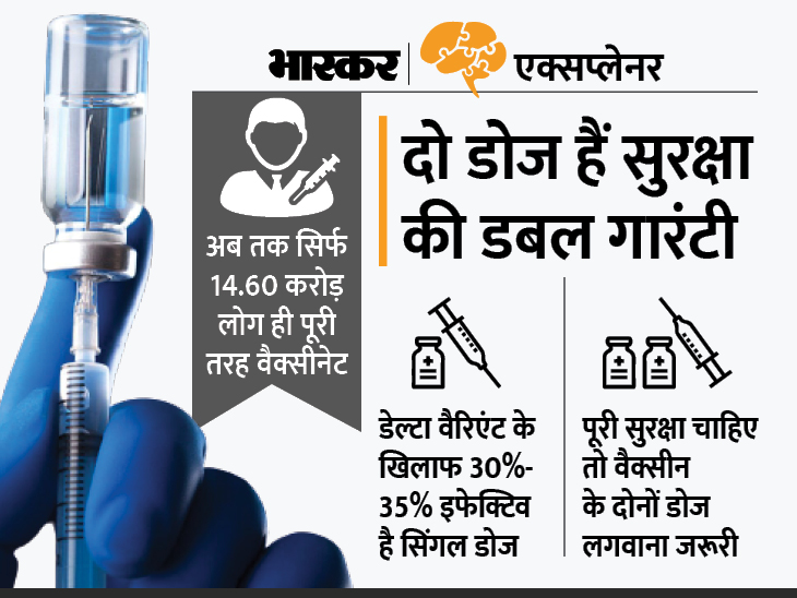 Coronavirus Vaccine Guarantee; Why COVID Second Dose Is Important? | Covid Vaccine Dose Comparison | भारत में 1.6 करोड़ लोगों ने मिस किया कोविड-19 वैक्सीन का दूसरा डोज; आपको भी दूसरे डोज में देरी हुई है तो क्या होगा? जानिए सब कुछ - Vimarsana News