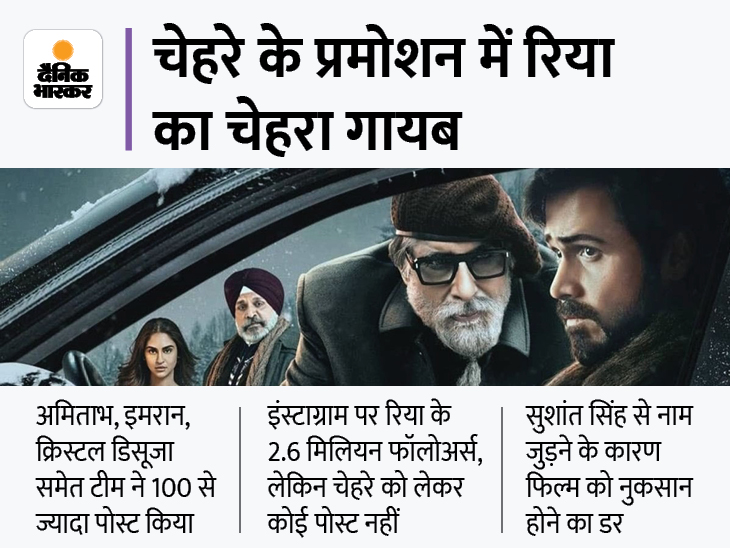 Impact of the Sushant Singh case; Riya Chakraborty did not put a single post on social media for the film Chehre, the lead actress is completely missing from the promotion | सुशांत सिंह केस का असर; चेहरे के लिए रिया ने सोशल मीडिया पर नहीं डाली एक भी पोस्ट, प्रमोशन से भी पूरी तरह गायब हैं - Vimarsana News