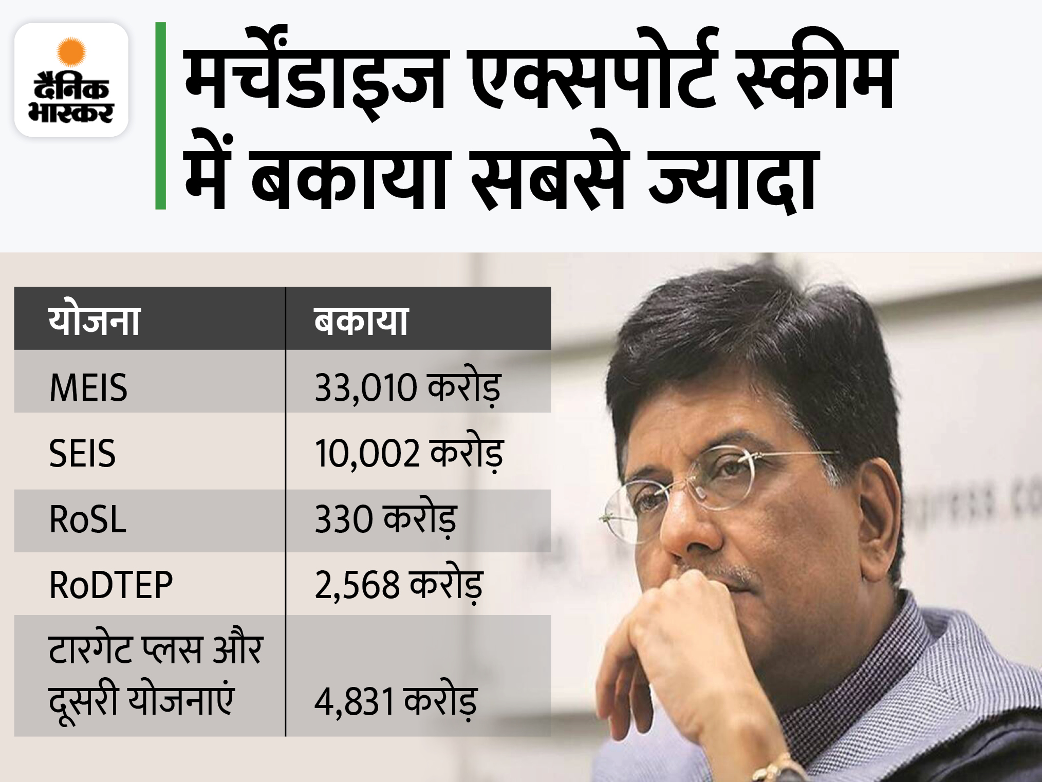 Government To Clear 56,000 Crore Rupees Dues For Export Schemes, More