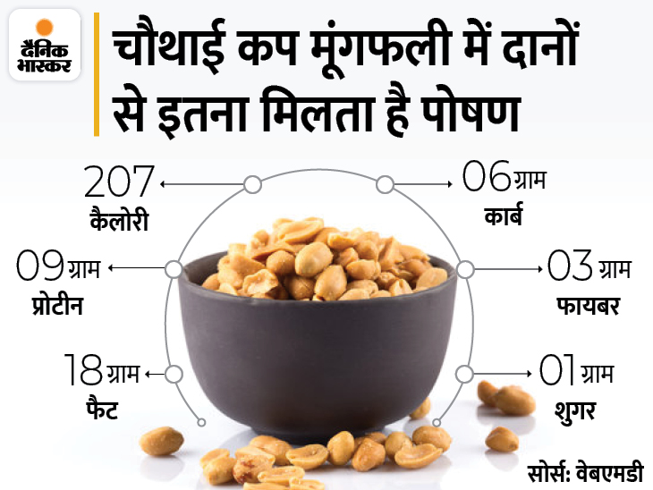Mungfali Khane Ke Fayde; Peanuts Lower Risk Of Heart Diseases मूंगफली