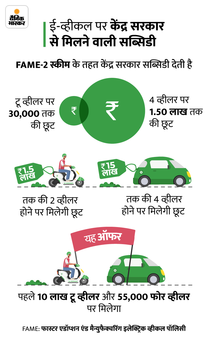 Electric Car Bike Government Subsidy (India StateWise) List Update