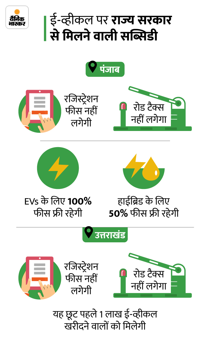 Electric Car Bike Government Subsidy (India StateWise) List Update
