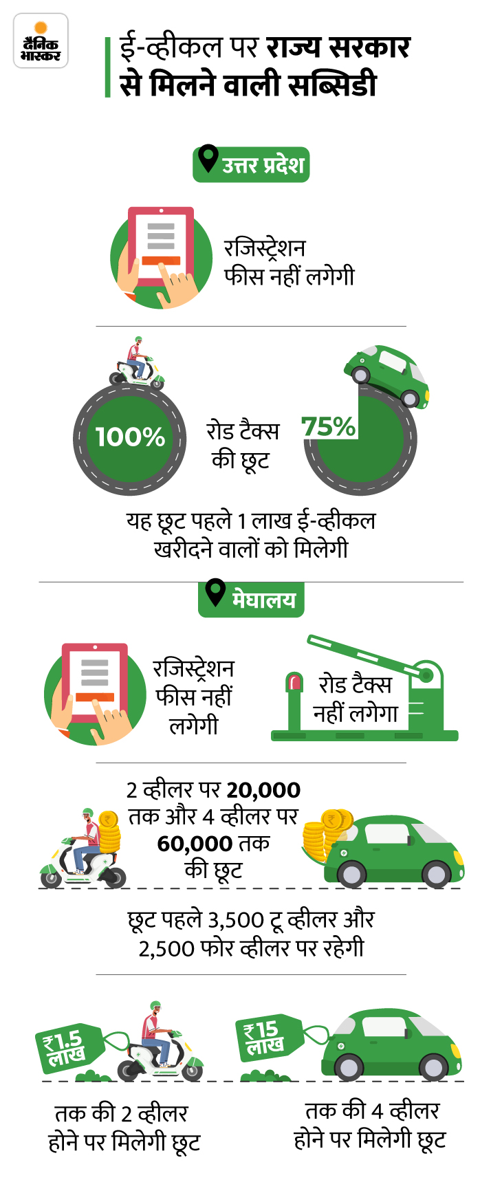 Electric Car Bike Government Subsidy (India StateWise) List Update