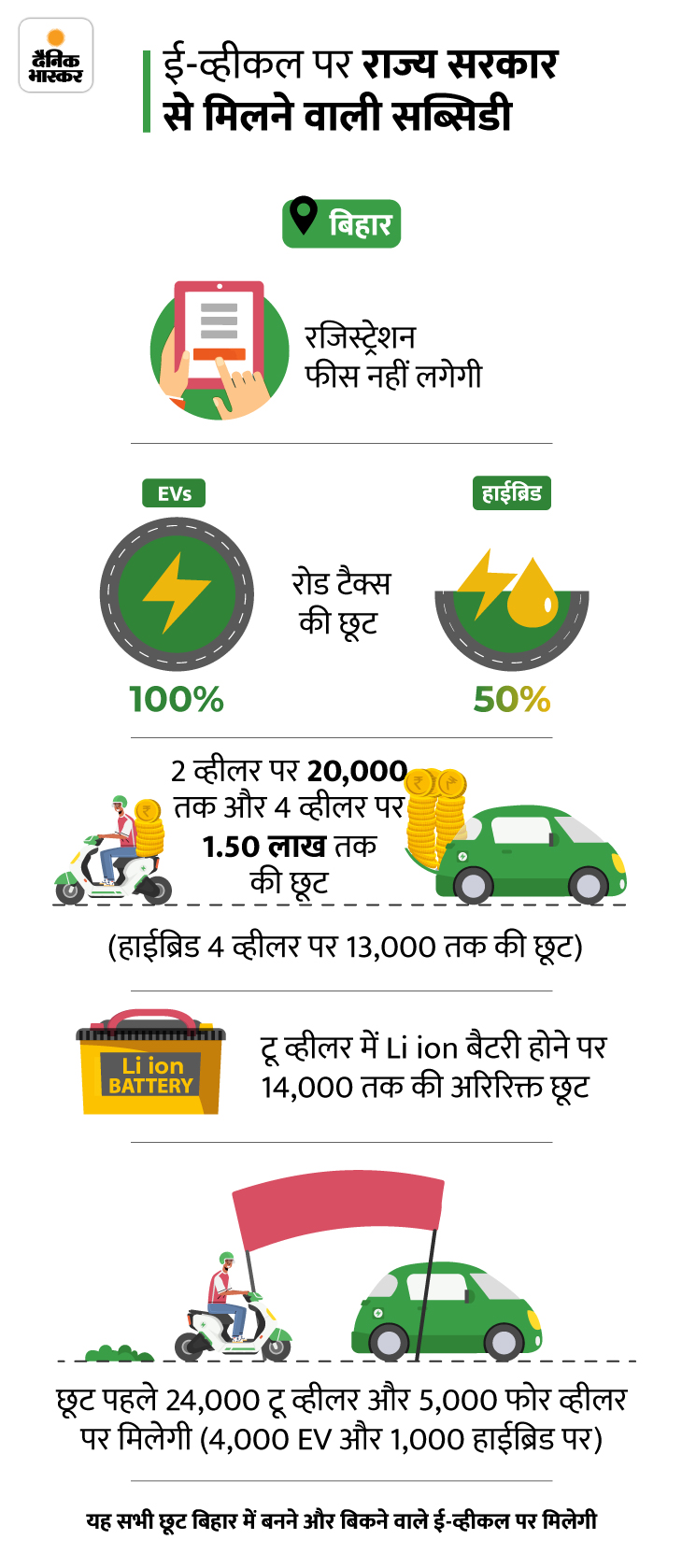 Electric Car Bike Government Subsidy (India StateWise) List Update