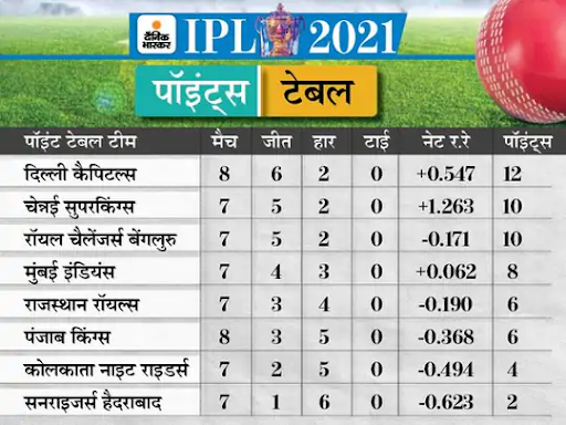 IPL 2021 की अंक तालिका में फिलहाल दिल्ली कैपिटल्स टॉप पर है।