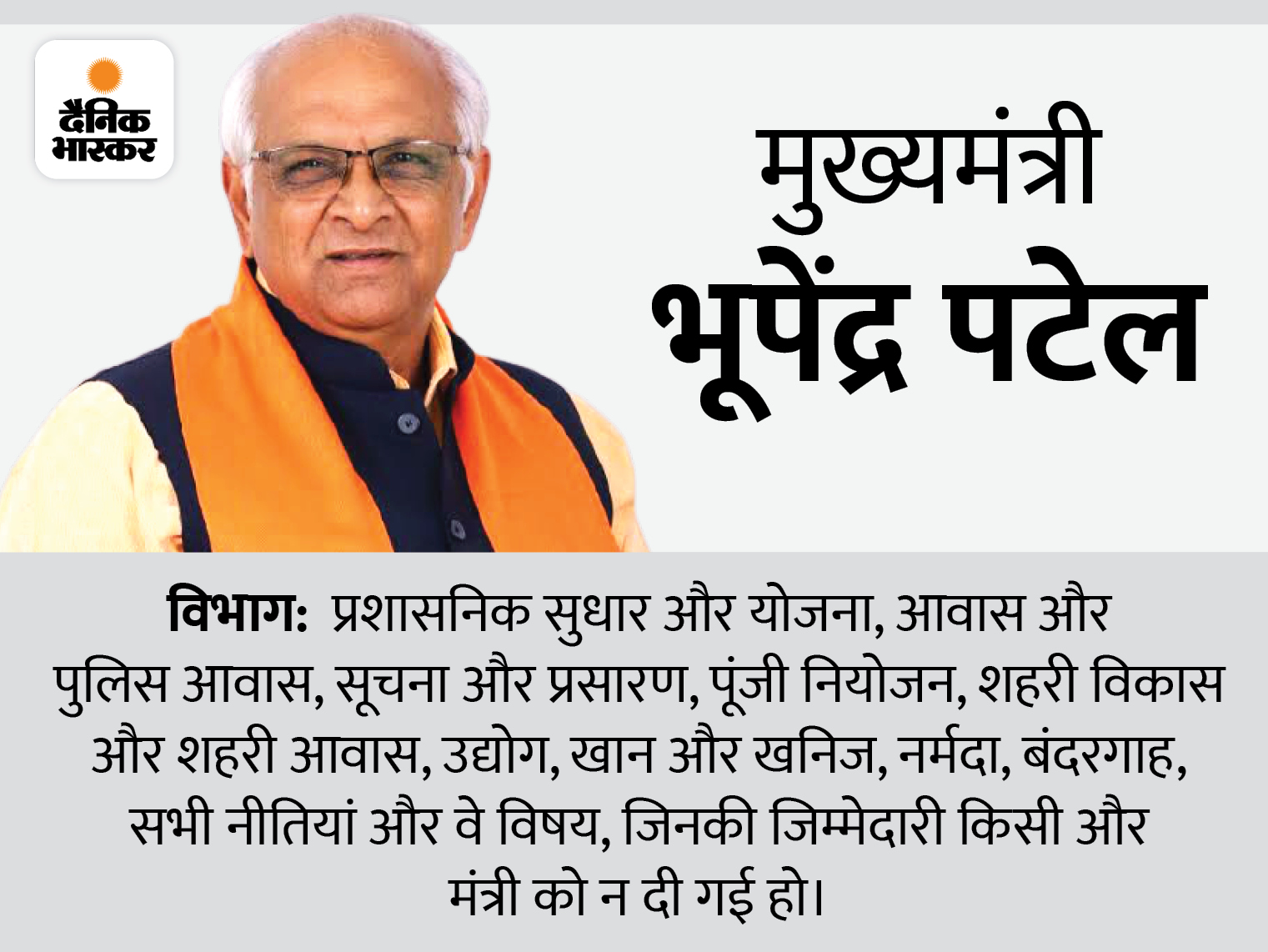 CM के पास माइंस और अरबन डेवलपमेंट; हर्ष संघवी को गृह, ऋषिकेश पटेल को हेल्थ व राजेंद्र त्रिवेदी को कानून मंत्रालय का जिम्मा|गुजरात,Gujarat - Dainik Bhaskar