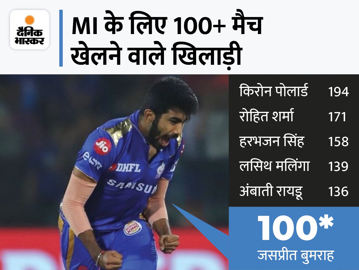 ये आंकड़े IPL और चैंपियंस लीग को मिलाकर है।