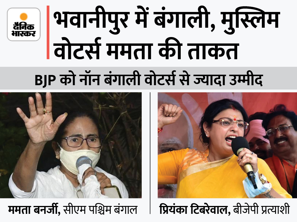 20% Muslim, 34% non-Bengali voter, know how the game started from Bhawanipur Mamta wants to end in Delhi | 20% मुस्लिम, 34% नॉन बंगाली वोटर, जानिए कैसे भवानीपुर से शुरू हुआ खेला दिल्ली में खत्म करना चाहती हैं ममता - Vimarsana News