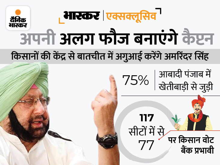Amarinder will form a new organization, will end the agitation by getting the agricultural laws back and will become the Captain of Punjab | गांधी जयंती पर नए संगठन की घोषणा कर सकते हैं अमरिंदर सिंह, किसान आंदोलन खत्म करवाकर डबल माइलेज लेने का प्लान - Vimarsana News