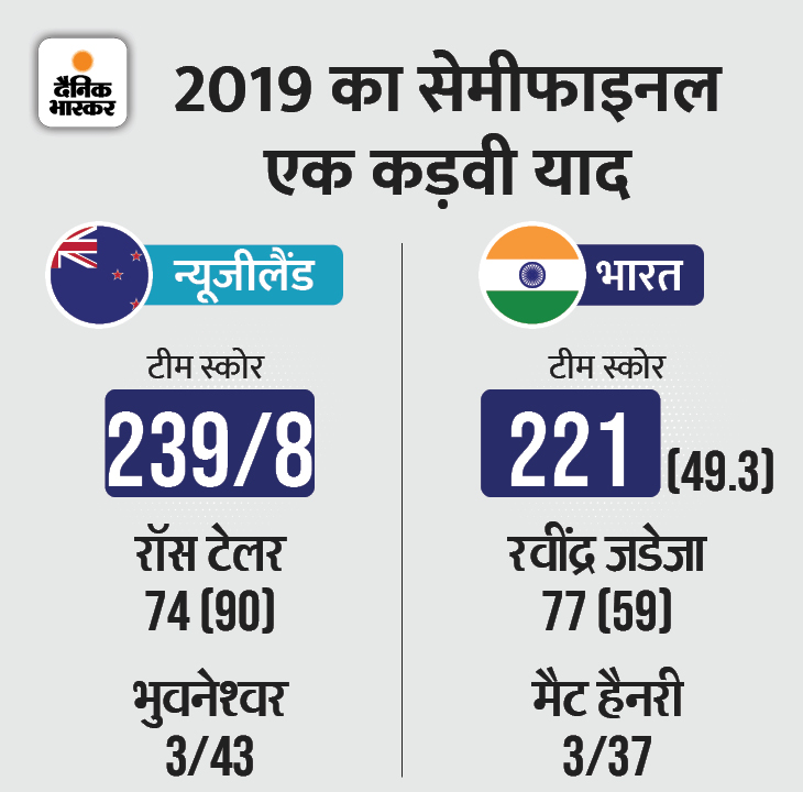 न्यूजीलैंड 18 रनों से जीता