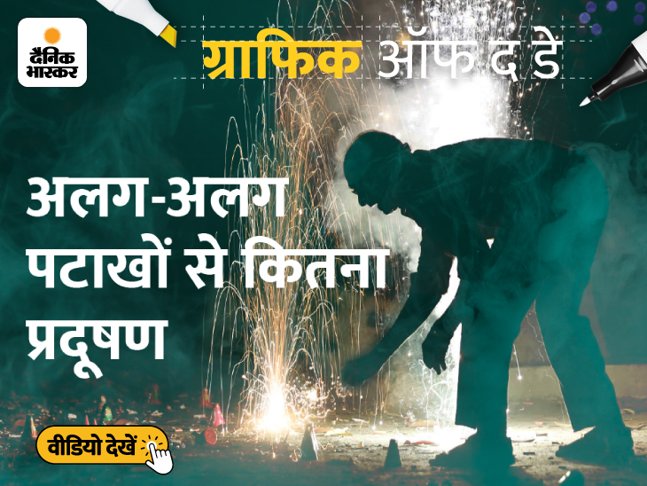 Diwali Crackers Air Pollution [Infographic]; Patake Banned By Haryana Rajasthan West Bengal Delhi Maharashtra States | 3 मिनट स्नेक टेबलेट जलाने से होता है 464 सिगरेट के बराबर प्रदूषण; जानिए फुलझड़ी, अनार और चकरी कितने खतरनाक - Vimarsana News