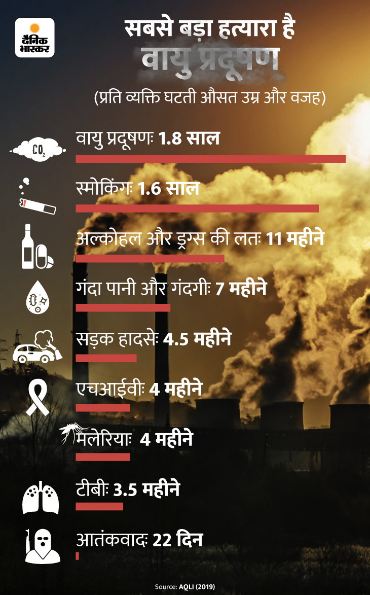 Delhi Air Pollution Vs Drug Addiction; Air Pollution Shortened Average ...