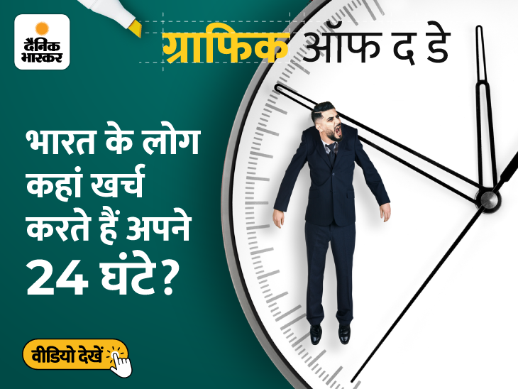 Indian Lifestyle Data (Infographic); How Do People Spend Their Time? - All You Need To know | पढ़ाई पर रोज सिर्फ 23 मिनट खर्च करते हैं औसत भारतीय, खेलने में 5 मिनट; सोने में सबसे आगे - Vimarsana News