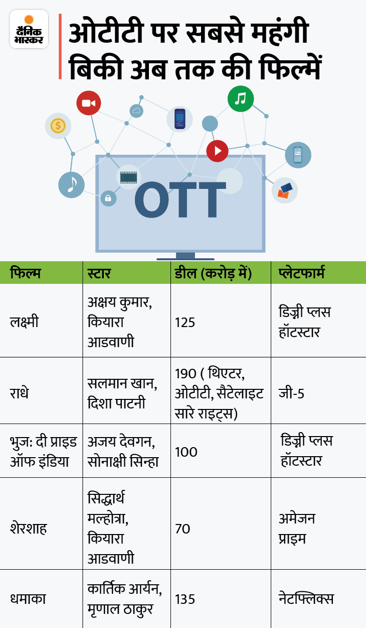 ये सारी फिल्में थिएटर बंद थे, तब OTT पर डायरेक्ट रिलीज हुई थीं। ‘अतरंगी रे’ में खास बात यह है कि देश में ज्यादातर जगहों पर पूरी क्षमता के साथ थिएटर खुले होने के बाद भी यह OTT पर रिलीज हो रही है।
