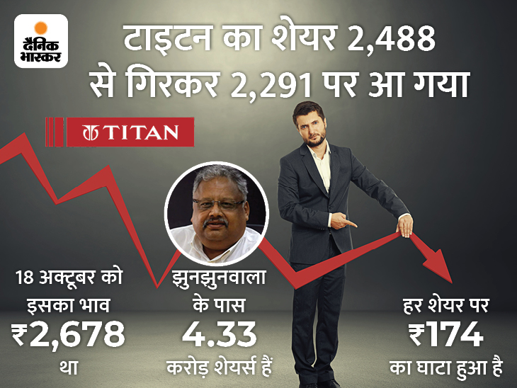 Rakesh Jhunjhunwala Lost Rs 753 Crore In Tata Titan Shares बाजार की