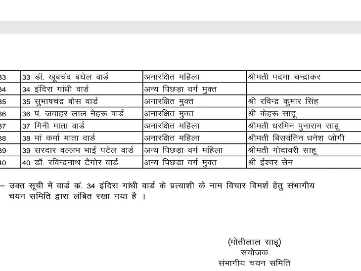 वार्ड नंबर 34 में नाम तय नहीं हो सका।
