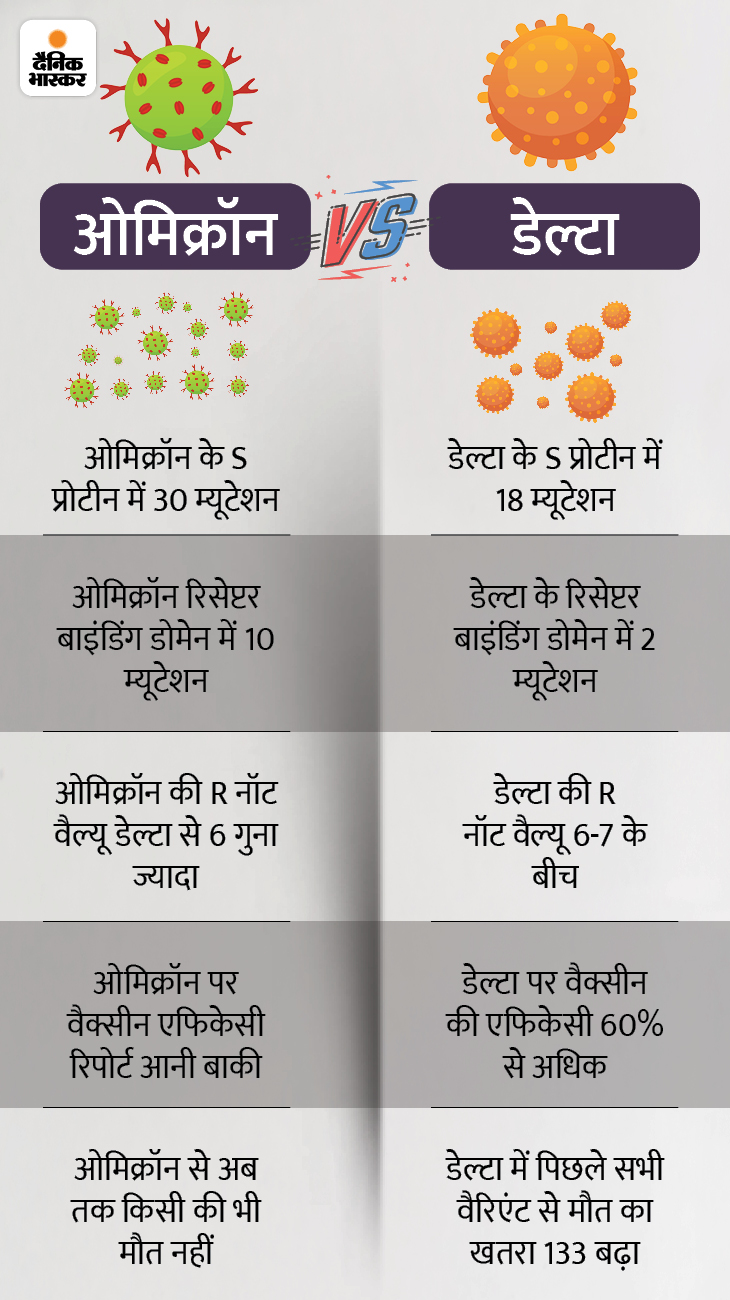 Omicron Vs Delta Variant Comparison Which Is More Dangerous? Vaccine