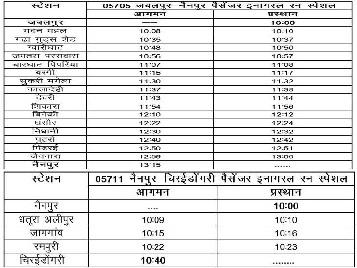 75 यात्री लेकर रवाना हुई जबलपुर-नैनपुर पैंसेजर: सांसद ने हरी झंडी दिखाकर किया रवाना 6 new project 2021 12 05t094835045 1638678562