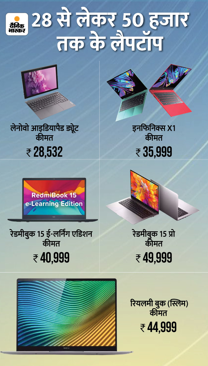 best laptops from Xiaomi, HP, Realme to lenevo priced under Rs 50,000 launched in 2021 | ऑनलाइन क्लास से लेकर वर्क फ्रॉम होम तक में आएंगे काम, कम कीमत में शानदार फीचर्स भी मिलेंगे 3 28 50 1639746137
