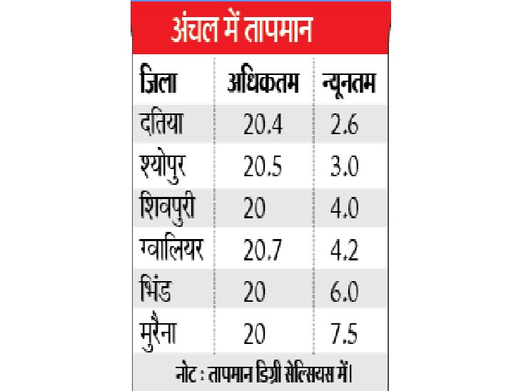 ग्वालियर में सीजन में पहली बार पारा 5 डिग्री से नीचे, दतिया में प्रदेश ...
