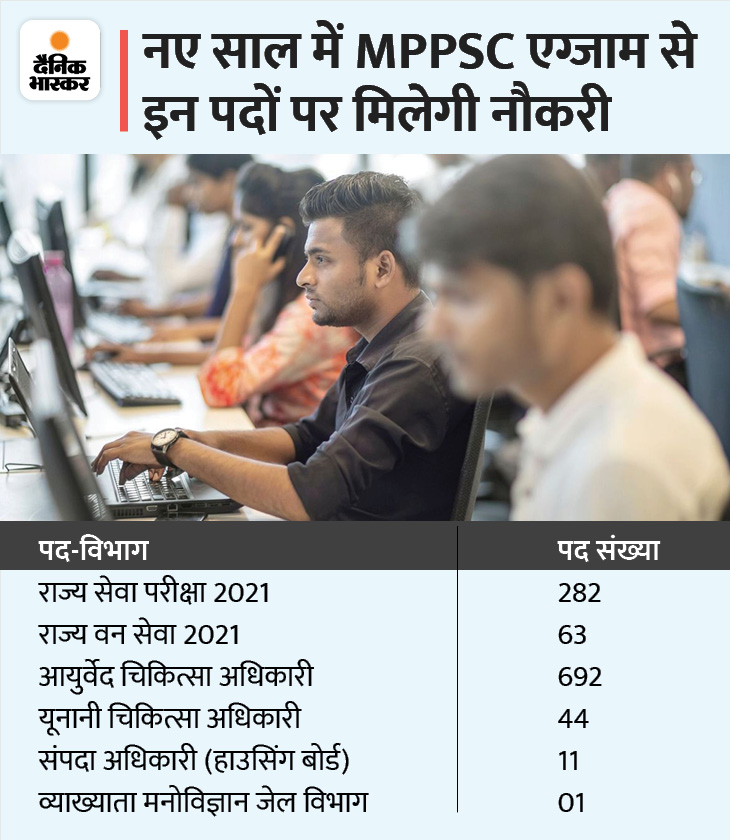 नया साल, नौकरीदार…: mp में 2022 में 26 हजार सरकारी पोस्ट भरी जाएंगी; सबसे ज्यादा नौकरियां ट्राइबल, पुलिस और शिक्षा विभाग में digital education portal 7 4 1641004957