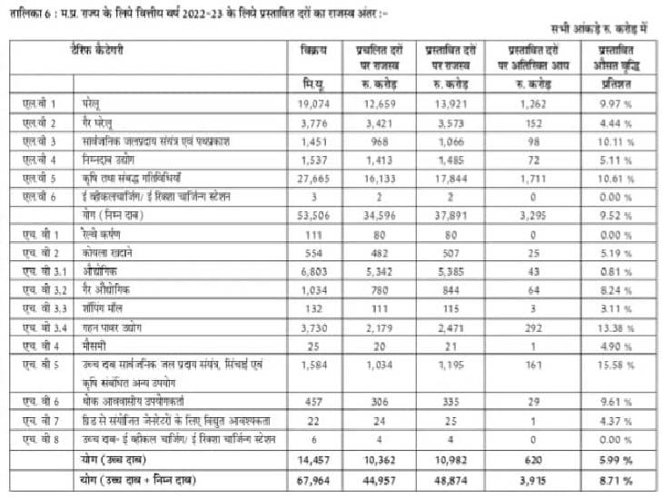 बिजली की दरें इस तरह बढ़ाने का प्रस्ताव।