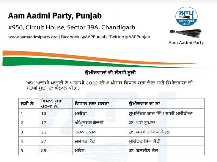 आप ने पंजाब विधानसभा चुनाव के लिए उम्मीदवारों की नई लिस्ट जारी कर दी है।