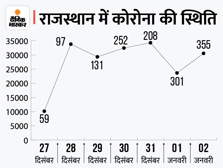 जोधपुर, कोटा, अजमेर, सिरोही व प्रतापगढ़ में बढ़े मरीज मरीज, संक्रमण दर