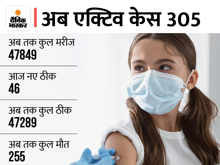 सोनीपत में जांच में हर 7वां व्यक्ति कोरोना पॉजिटिव: दूसरे दिन 130 मिले पॉजिटिव, प्रशासन हुआ सख्त, जमकर काटे जा रहे चालान