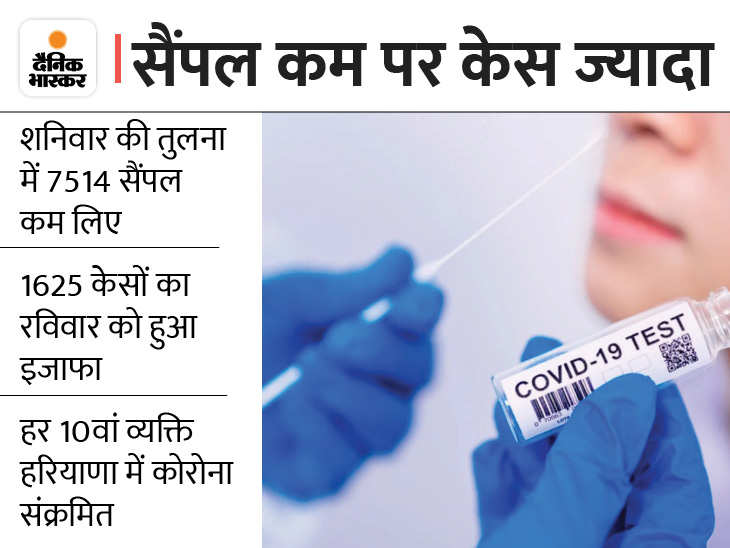 हरियाणा में कोरोना केस 5 हजार पार: 9वें दिन मरीजों में 12 गुणा इजाफा, ओमिक्रॉन के 13 नए मामले; पॉजिटिविटी रेट बढ़ कर 10.64 पर पहुंचा