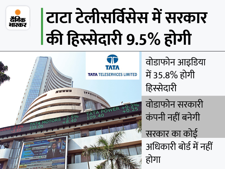 टाटा टेलीसर्विसेस का शेयर एक साल में 32 गुना बढ़ा है। 13 जनवरी 2021 को यह शेयर 9.33 रुपए पर था। 11 जनवरी 2022 को यह 291 रुपए पर बंद हुआ। आज 5 पर्सेंट की गिरावट है।