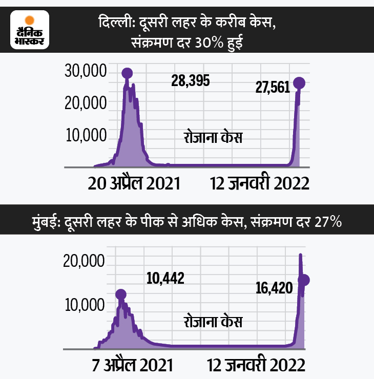 In Mumbai-Kolkata, more new cases are being received from the second wave.