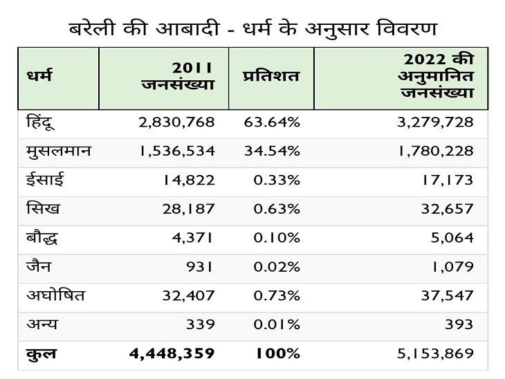 Controversy in the assembly elections to garner Hindu-Muslim votes in their favor