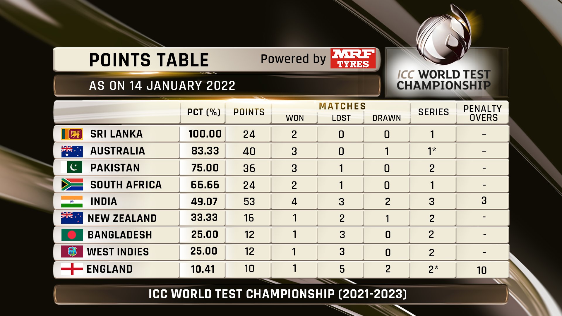 ICC की लेटेस्ट WTC पॉइंट्स टेबल