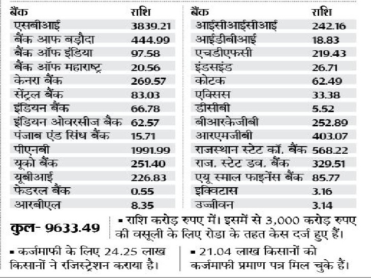 प्रदेश में 31 मार्च 2021 तक कृषि एनपीए
