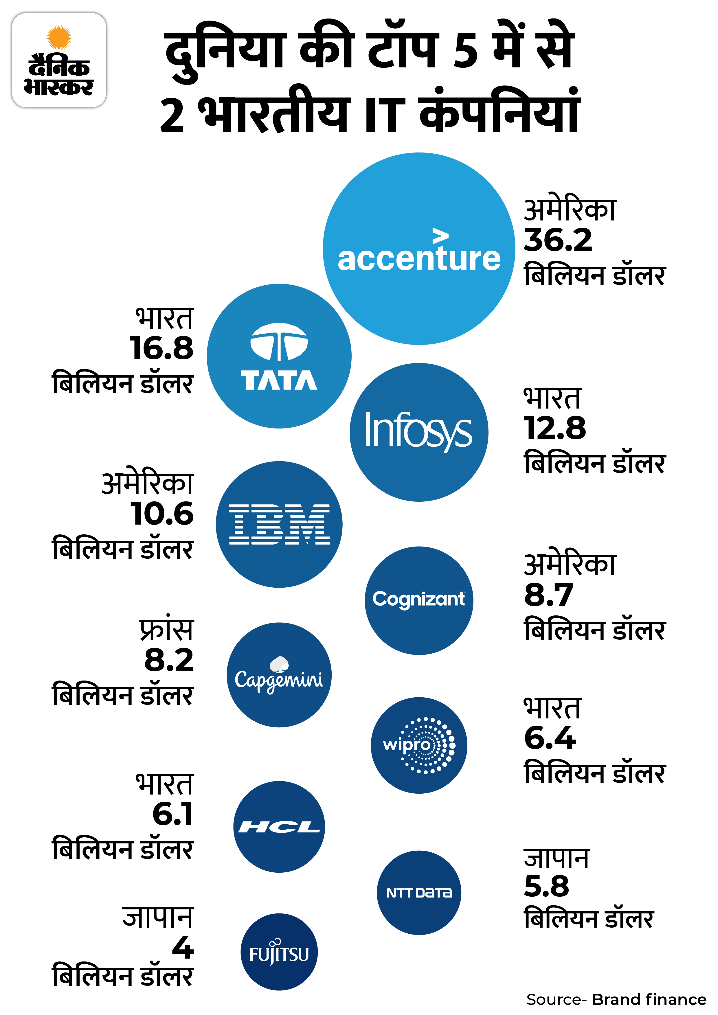 TCS Vs Accenture; Which is the No 1 IT company in world 2022? आज का