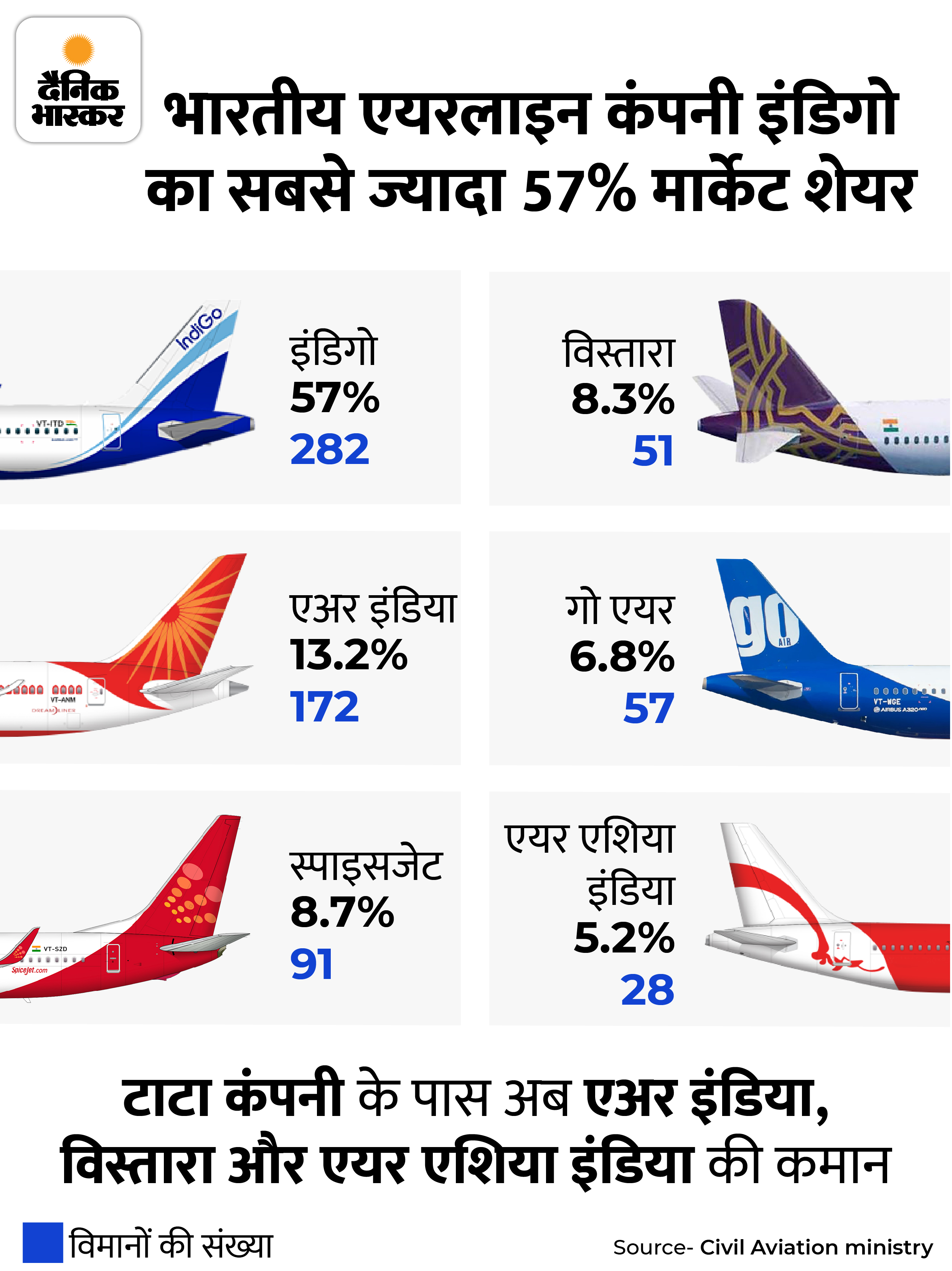 The command of India's 3 largest airline company is now in the hands of