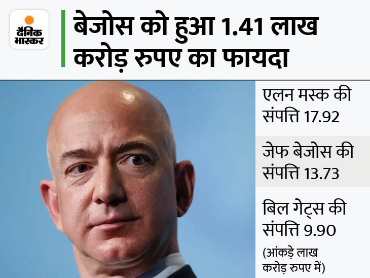 Amazon stock rises 13.5, market cap rises by 190 billion फिर