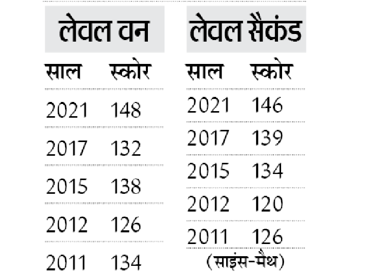 परीक्षाओं का हाईएस्ट स्कोर
