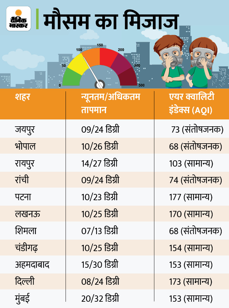 मॉर्निंग न्यूज ब्रीफ: ipl नीलामी में 70 लाख के आवेश खान 10 करोड़ में बिके, कल से सभी ट्रेनों में दोबारा शुरू होगी केटरिंग सर्विस